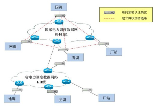 伟德国际MR-330千兆设备在电力系统纵向加密中的应用