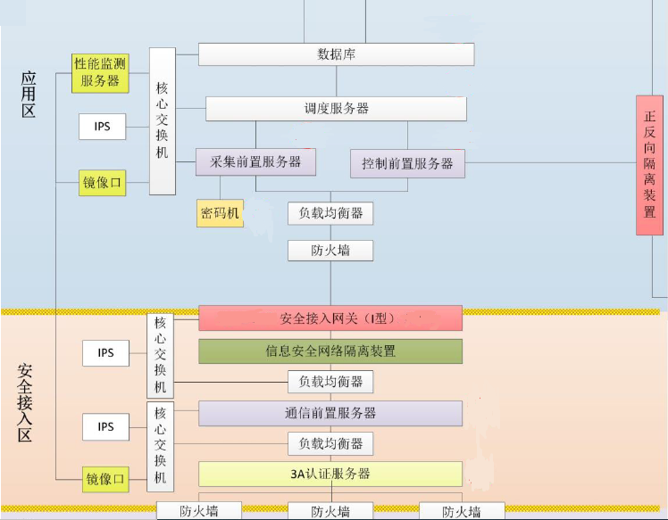 伟德国际HEC-5510至强服务器平台在电力系统安全接入网关中的应用