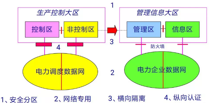 伟德国际MR-552隔离网闸在电力系统横向隔离中的应用